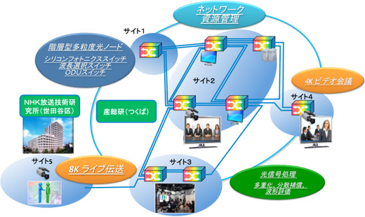 公開実証実験のネットワーク構成の図