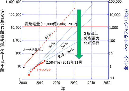 国内の全インターネットトラフィックと電子ルータの年間消費電力の図