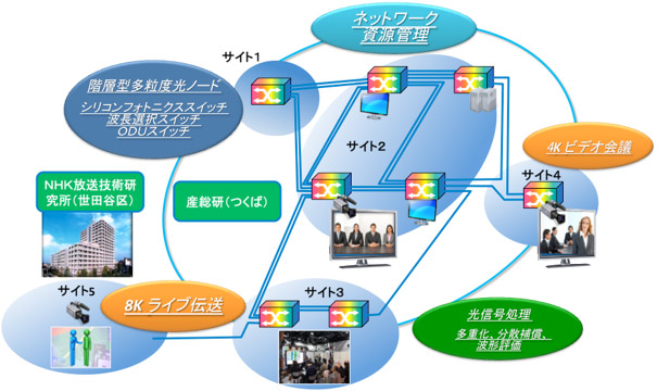 公開実証実験で使用するネットワーク構成の図