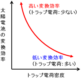 トラップ電荷説明図