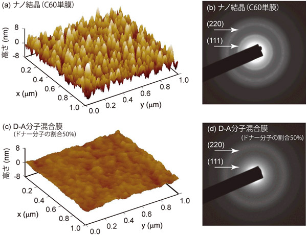 試料薄膜のナノ構造の解析例の図