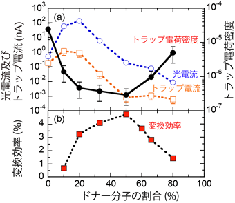 太陽電池特性と電荷輸送特性の図