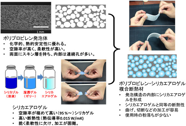 ポリプロピレン発泡体、シリカエアロゲルおよびポリプロピレン・シリカエアロゲル複合断熱材概要図