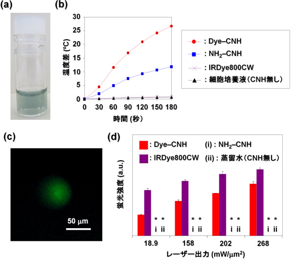 ナノモジュレーターの(a)水中分散性、(b)光発熱特性、(c,d)活性酸素種発生特性図