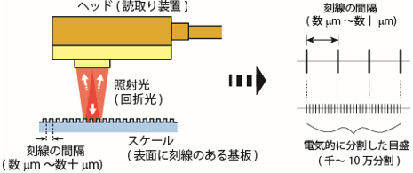 リニアエンコーダーの構成図