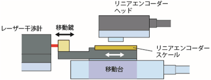 目盛の誤差評価手法概略図