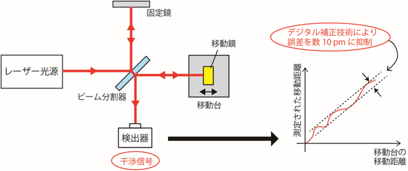 レーザー干渉計の原理図