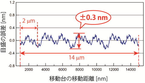 目盛の誤差評価結果の図