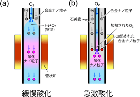 ナノ粒子の酸化のための2種類の条件の図