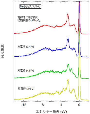 マンガン軟X線発光分光法の結果の図