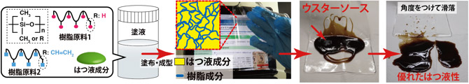 今回開発した表面処理技術とはつ液の様子の図