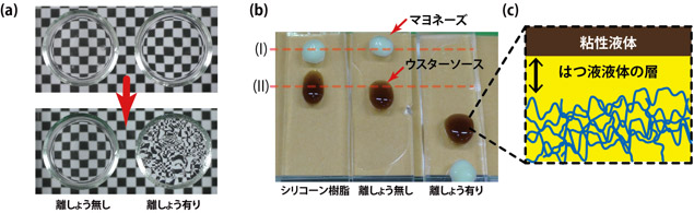 (a)今回開発した離しょうゲルと離しょうしないはつ液成分を含むゲルの離しょうの様子。(b)離しょうゲルのはつ液性の様子。(c)はつ液機構の模式図