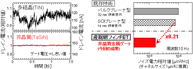 試作した非晶質金属ゲートフィンFETによるノイズ低減効果(左)と既存のデバイス技術との比較（右）の図