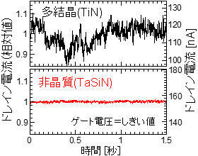 非晶質金属ゲートおよび多結晶金属ゲート電極フィンFETのノイズ波形の比較の図