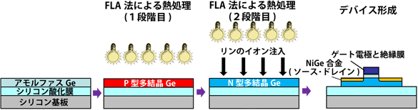 2段階FLA法を用いたN型トランジスタ作成プロセスの図