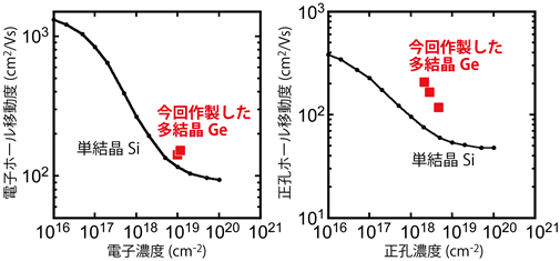 今回開発した方法で作製した多結晶Geのホール効果移動度の図