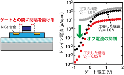 工夫したデバイス構造の模式図（左）とその伝達特性（右）の図