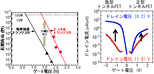 トンネルトランジスタと電界効果トランジスタの長期寿命比較（左）両極性トンネルトランジスタの伝達特性改善（右）の図