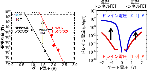 産総研 超低電圧で動作するトンネルトランジスタの高性能化と長寿命を実証