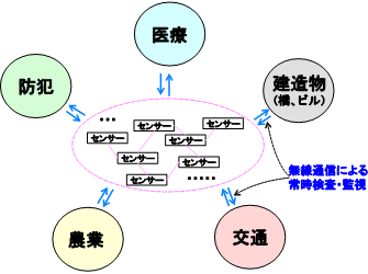 ワイヤレスセンサーネットワークイメージ図