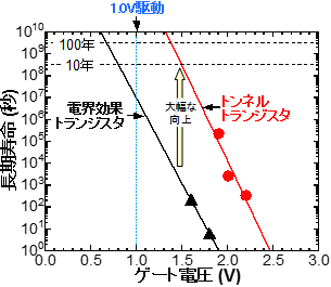 トンネルトランジスタと電界効果トランジスタの長期寿命の比較の図