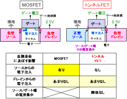 MOSFETとトンネルFETの長寿命の要因の図