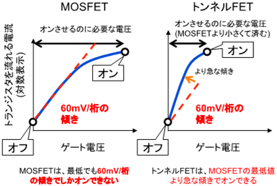 MOSFETおよびトンネルFETのオン・オフ動作の違いの図