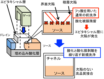 トンネルFETの新規作成プロセスの図