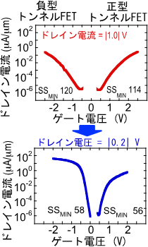 新規プロセスで開発したトンネルFETの伝達特性の図