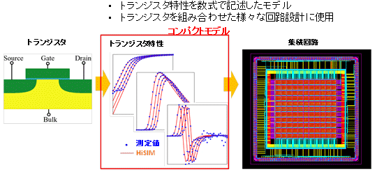 HiSIMの特徴：世界初の物理原理に基づくモデルの図