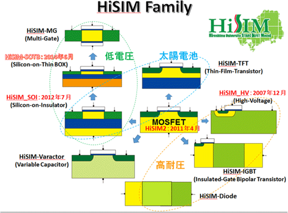HiSIM研究センターで開発されているコンパクトモデルの一覧の図