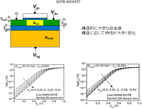 SOTB-MOSFETの構造と基板濃度(NSUBB)を変えた時の特性比較の図