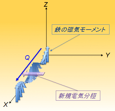 模式的に示した磁気モーメントと新規電気分極成分の関係の図