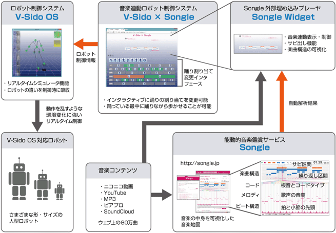 「V-Sido × Songle」のシステム構成図画像