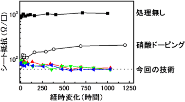 開発したCNT透明導電膜のシート抵抗の経時変化の図