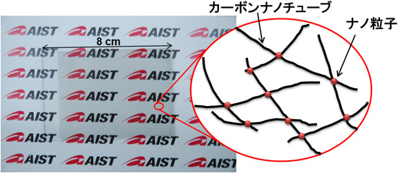 ガラス上に作製したCNT透明導電膜の写真と構の模式図