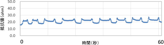 0→200 %の伸長を繰り返した時の抵抗値変化の様子の図