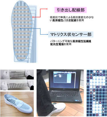 高伸縮性バネ状配線と高伸縮性短繊維配向型電極を利用した靴底圧力センサーシートの写真