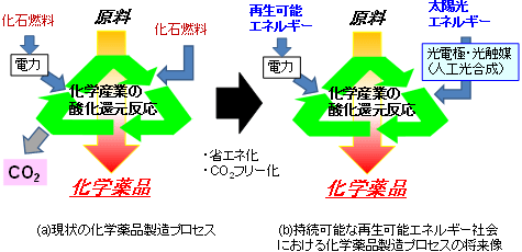 有用な化学薬品製造の(a)現状および(b)将来像の図