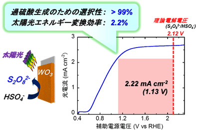 WO3光電極による水素と過硫酸製造の電流電圧特性（疑似太陽光照射下）の図