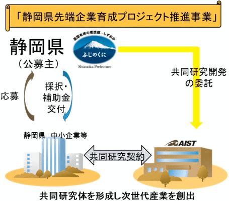 静岡県先端企業育成プロジェクト推進事業イメージ図