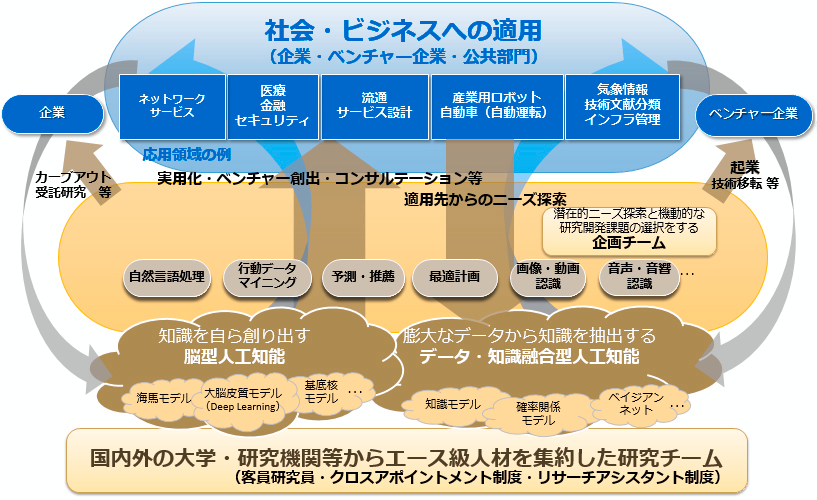 人工知能研究センター設立の概要図