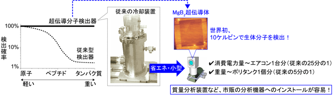 超伝導分子検出器の性能とMgB2超伝導分子検出器を冷却できる省エネ・小型の冷凍機の図