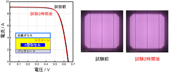 開発したシリコーン封止材を用いた単結晶n型シリコン太陽電池モジュールのPID試験前後の電気特性（左）とエレクトロルミネセンス（EL）画像（右）の図