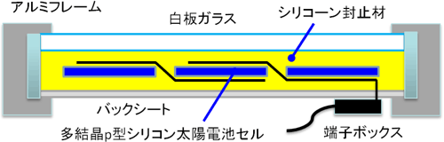 太陽電池モジュール構造模式図