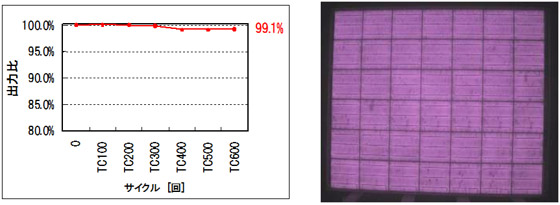 温度サイクル試験600サイクルまでの出力推移（左）と試験600サイクル後のEL画像（右）の図