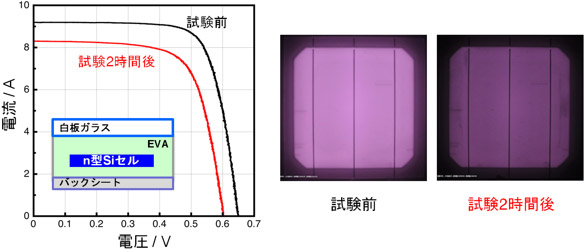 EVA封止モジュールのPID試験前後の電気特性（左）とEL画像（右）の図