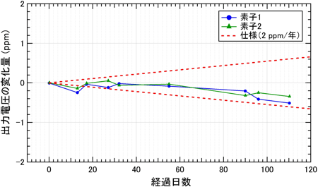直流電圧標準器用素子（単体）での評価データの一例の図