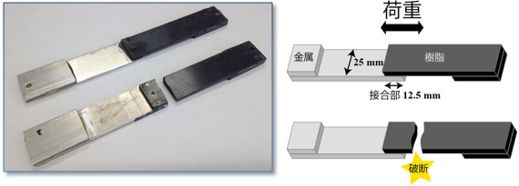 既存規格ISO4587によるせん断接着強度測定例の図