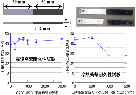 新規格の試験片の寸法・破断前後の写真とPPS/アルミ接合の耐久性評価結果の図